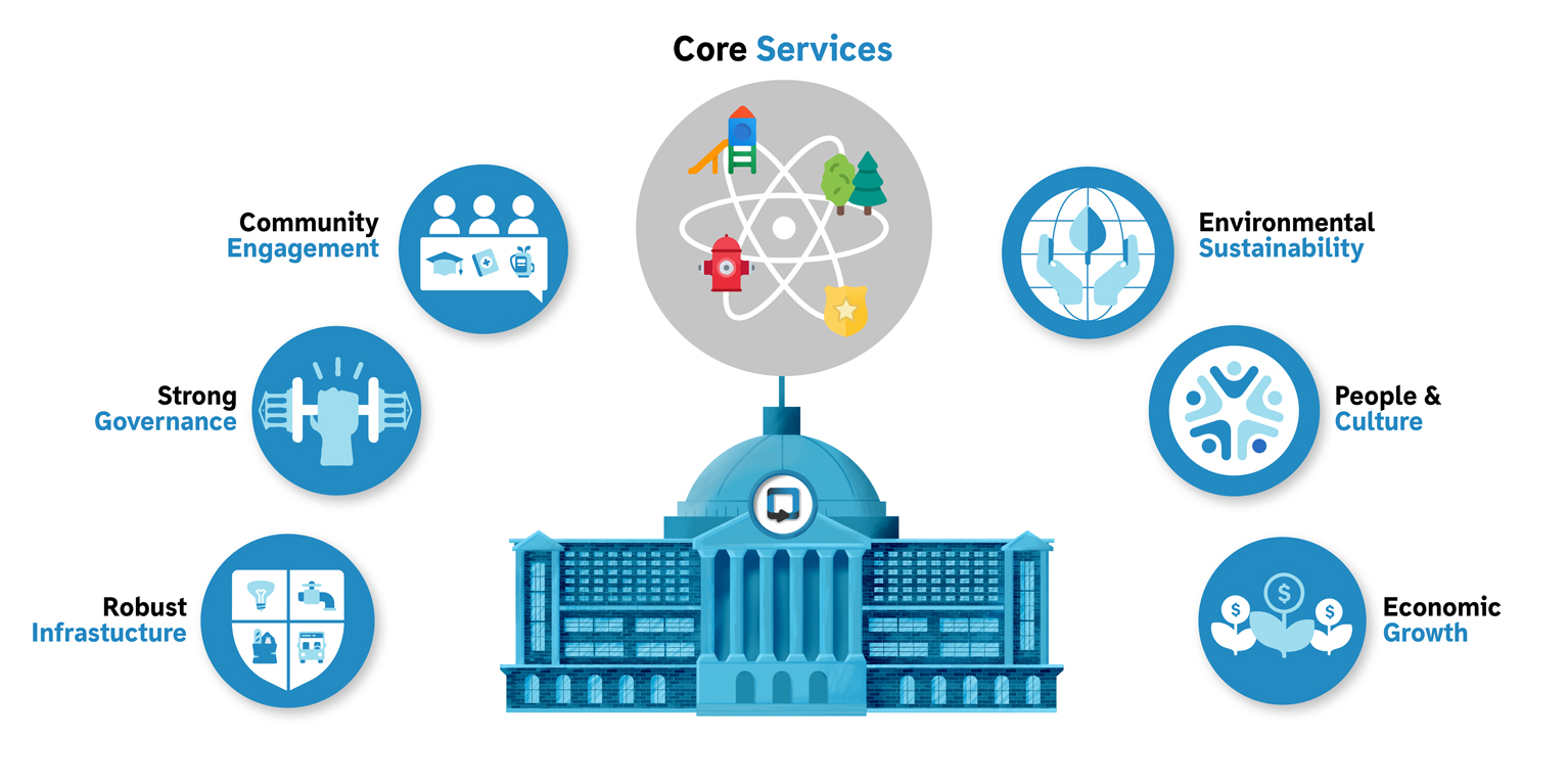 economic development strategy local government